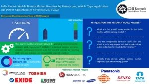 India Electric Vehicle Battery Market