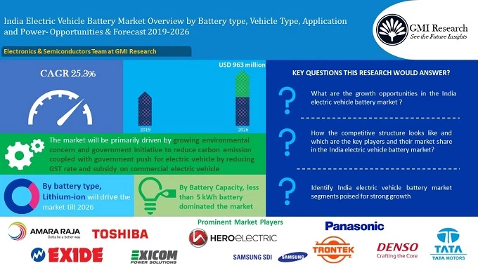 India Electric Vehicle Battery Market