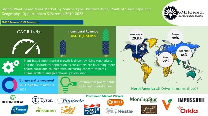 Global Plant-based Meat Market