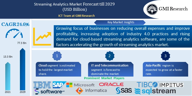 Streaming Analytics Market
