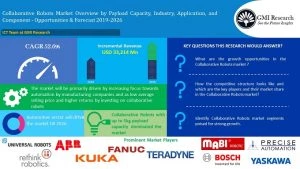 Collaborative Robots Market