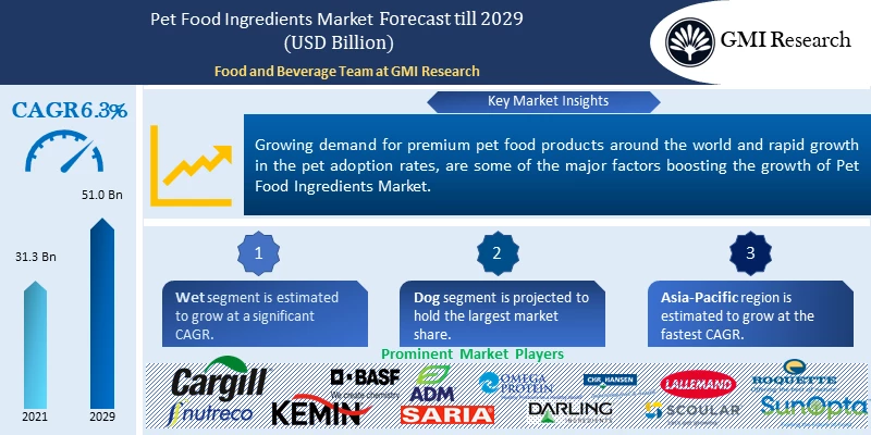 Pet Food Ingredients Market