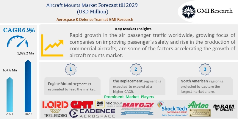 Aircraft Mounts market 