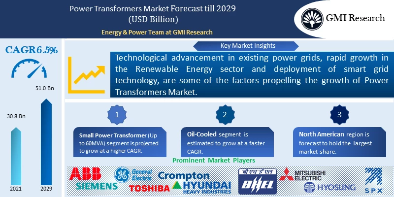 Power Transformers Market