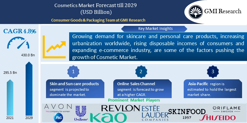 Cosmetics Market
