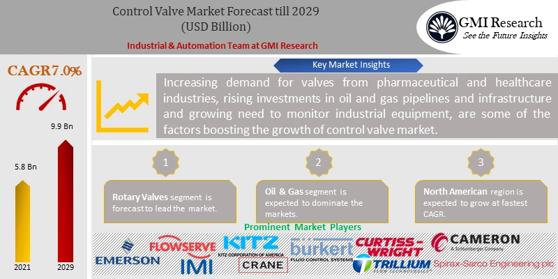 Control Valve Market