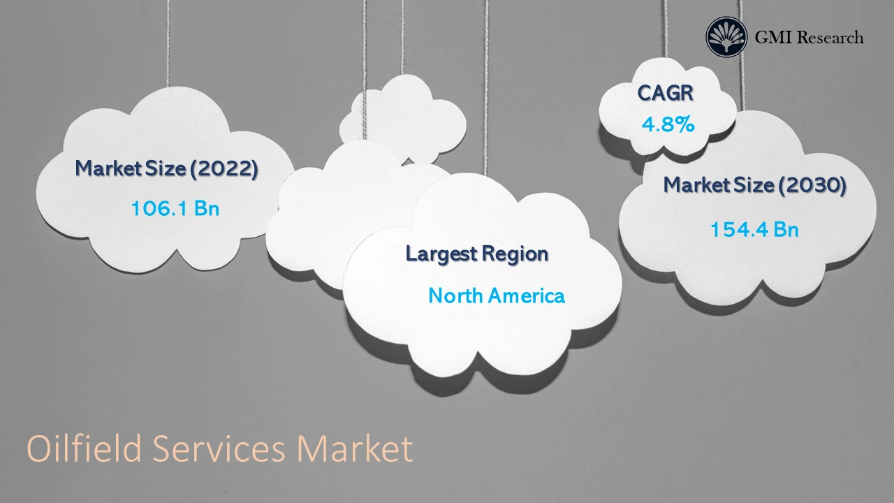Oilfield Services Market
