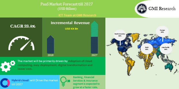 PaaS Market forecast