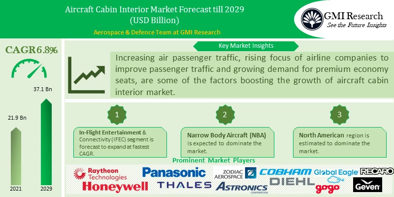Aircraft Cabin Interior Market