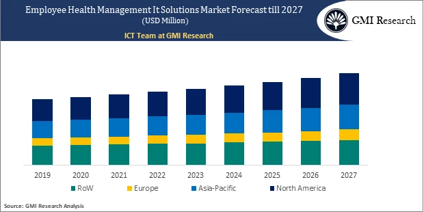 Employee Health Management IT Solutions Market forecast