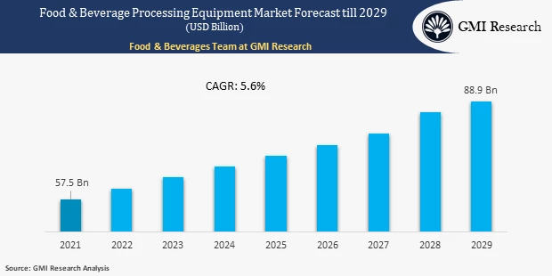 Food & Beverage Processing Equipment Market