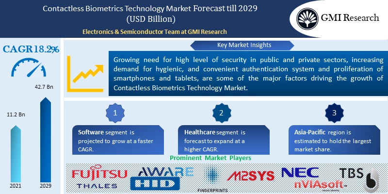 Contactless Biometrics Technology Market