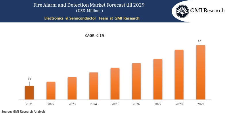Fire Alarm and Detection Market