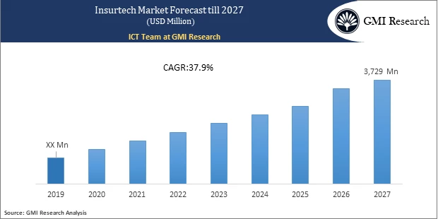 Insurtech Market forecast