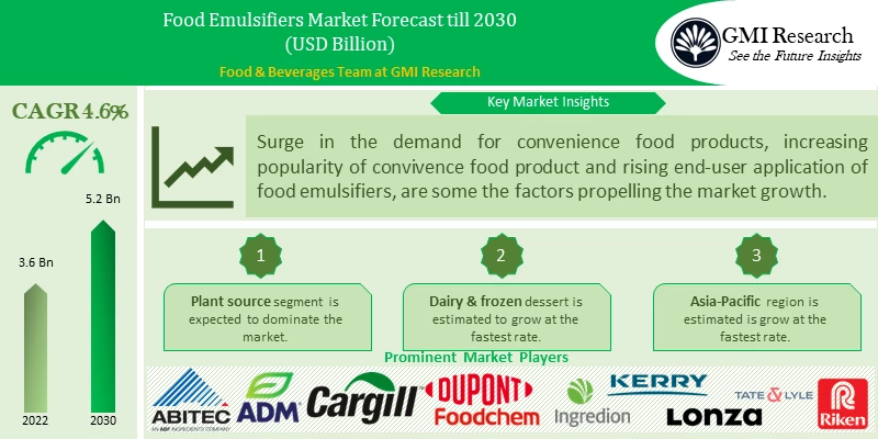 Food Emulsifiers Market