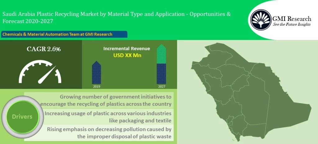 Saudi Arabia Plastic Recycling Market