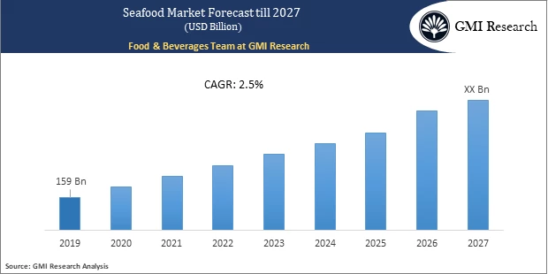 Seafood Market Forecast