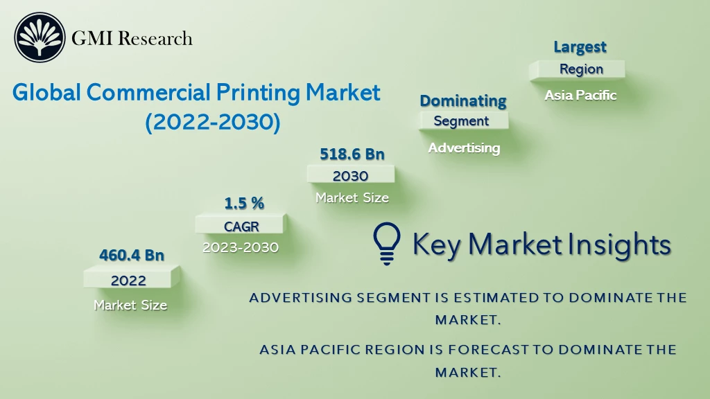 Commercial Printing Market 