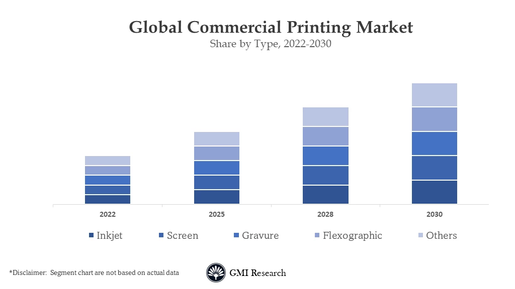 Commercial Printing Market