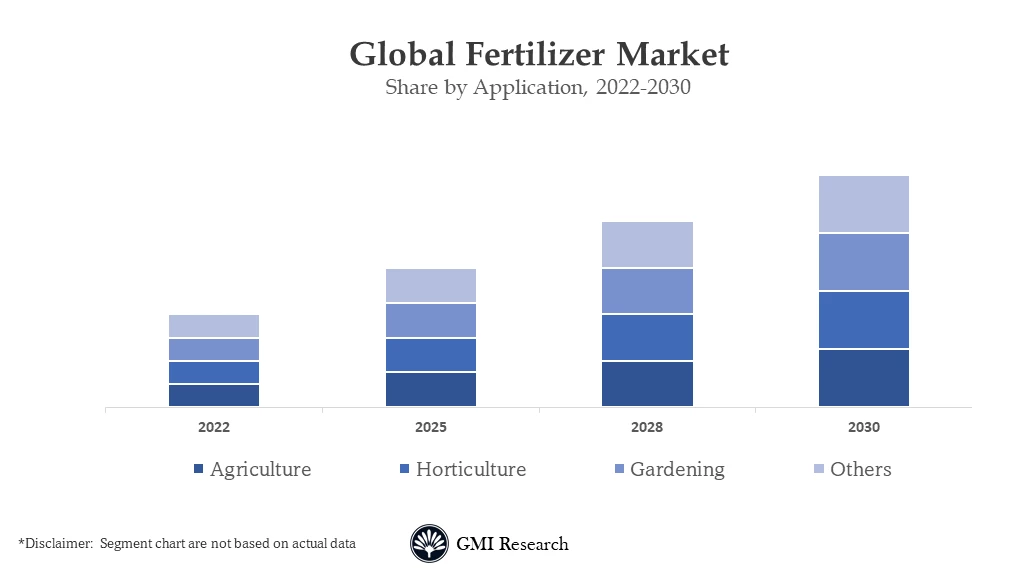 Fertilizer Market