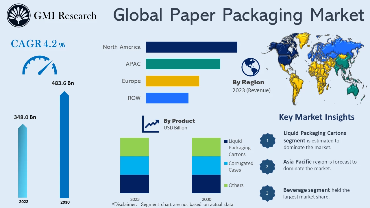 Paper packaging market