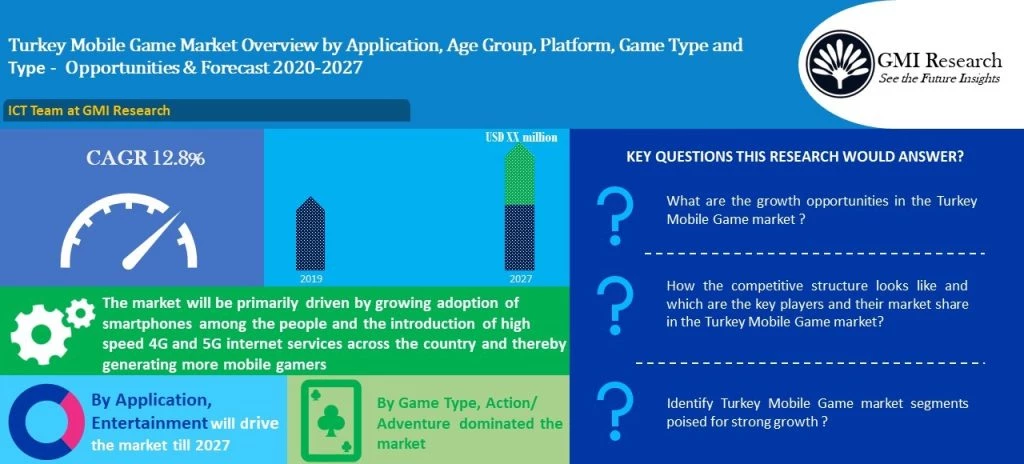Turkey Mobile Game market
