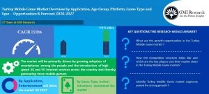 Turkey Mobile Game market