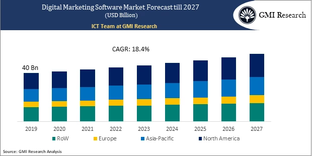 DIGITAL MARKETING SOFTWARE MARKET Forecast