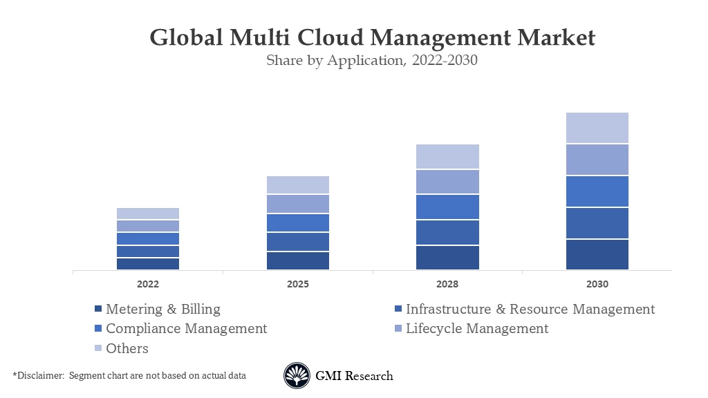 Multi Cloud Management Market 