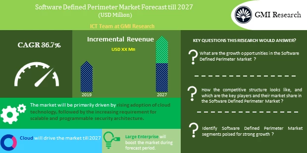 software defined perimeter market forecast