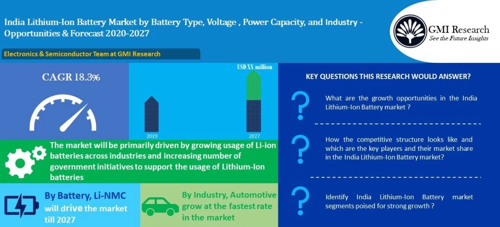 India Lithium-Ion battery market