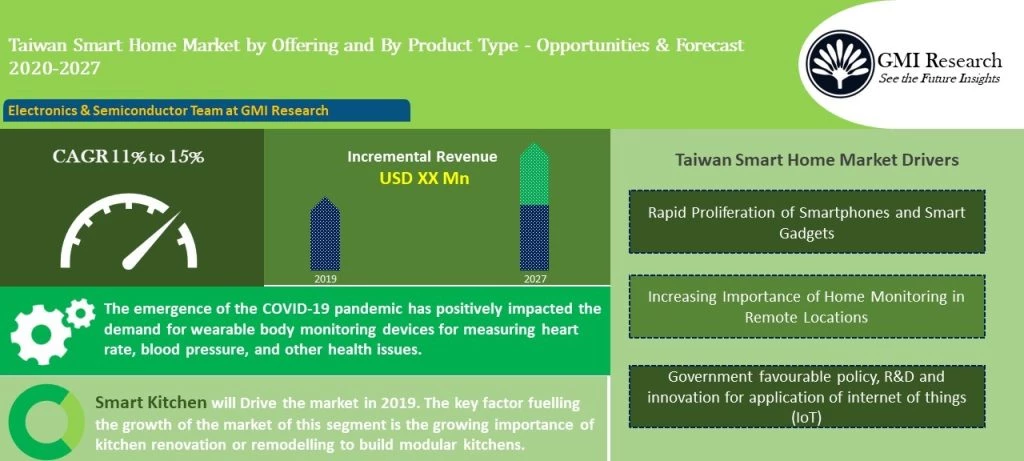 Taiwan Smart Home Market