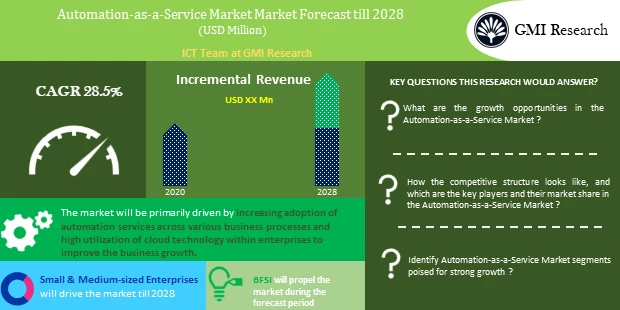 Automation-as-a-Service Market forecast