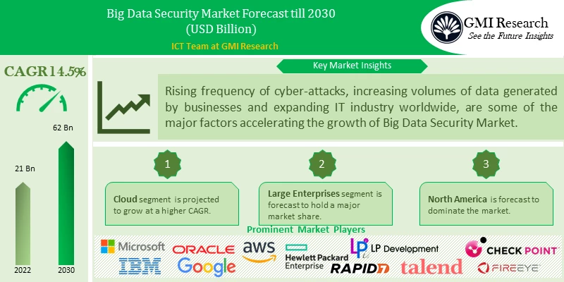 Big Data Security Market