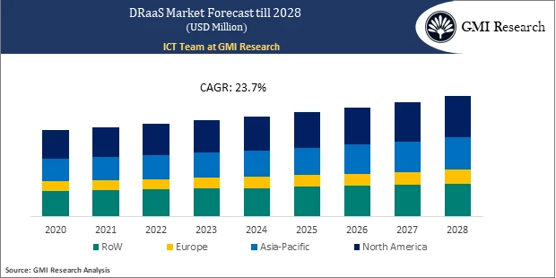 DRaaS Market forecast