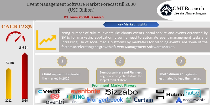 Event Management Software Market