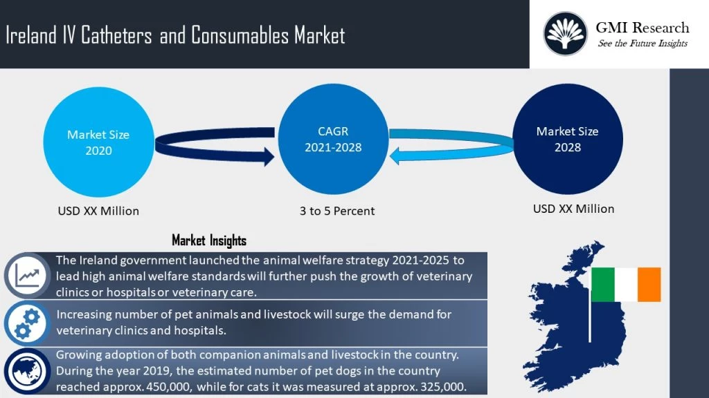 Ireland IV Catheters and Consumables Market