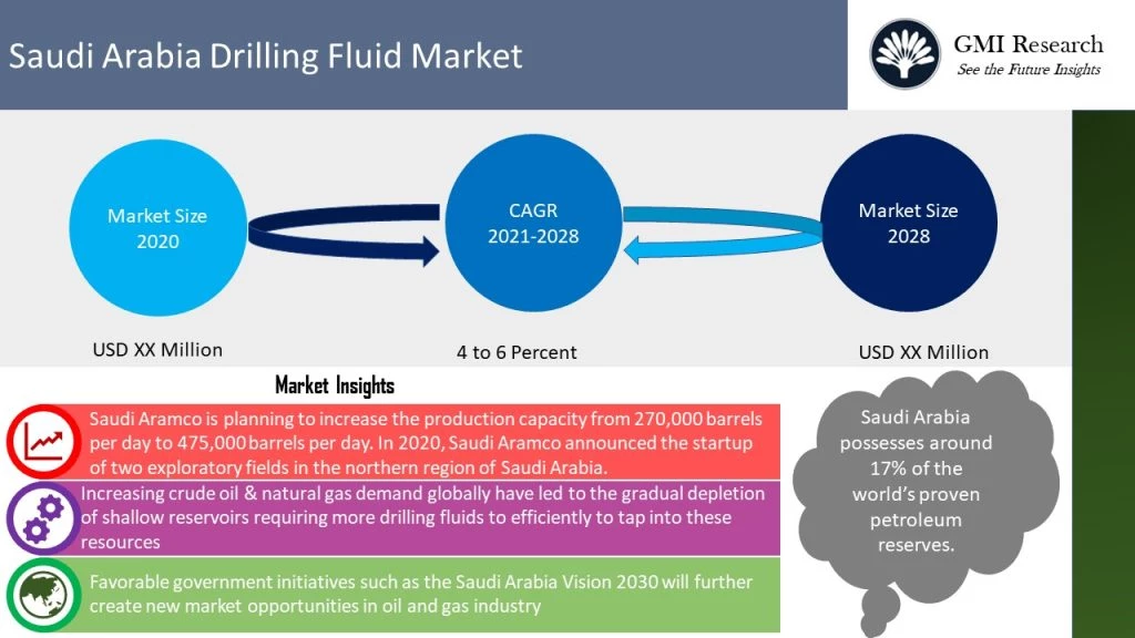Saudi Arabia Drilling Fluids Market