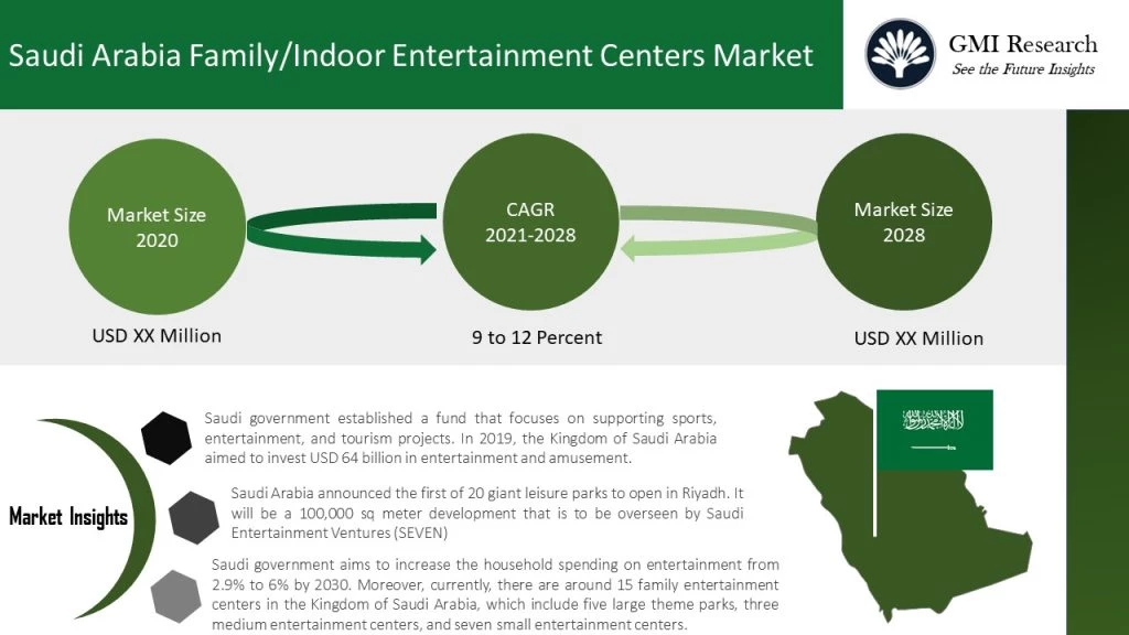 Saudi Arabia Family Entertainment Center Market