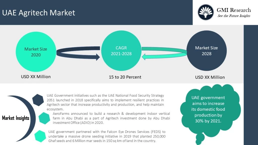 UAE Agritech Market