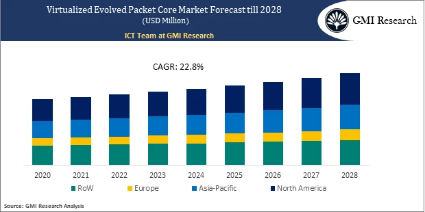 Virtualized Evolved Packet Core Market forecast