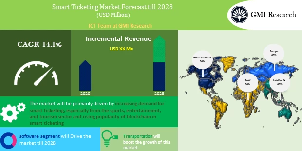smart ticketing market Forecast