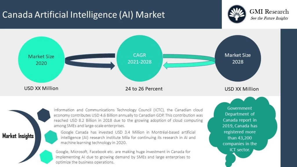 Canadian AI Intelligence Market