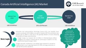 Canadian AI Intelligence Market