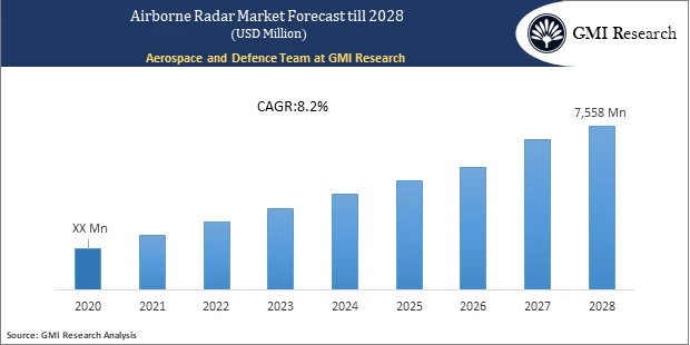 Airborne Radar Market forecast