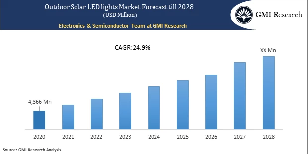 Outdoor Solar LED lights Market forecast