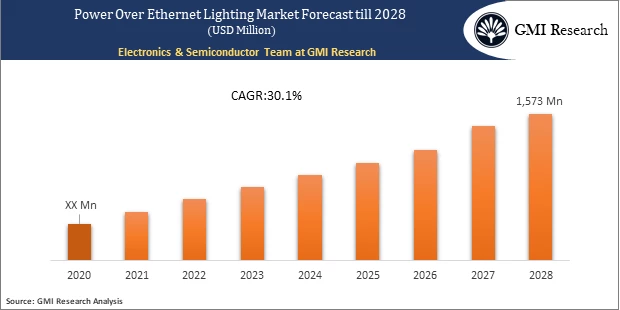 Power Over Ethernet Lighting Market forecast