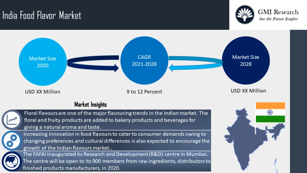 India Food Flavor Market