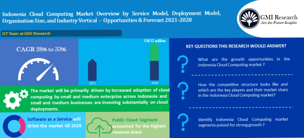 Indonesia Cloud Computing Market