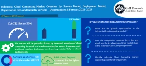 Indonesia Cloud Computing Market